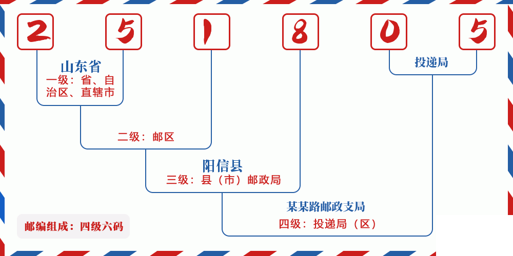 邮编251805含义
