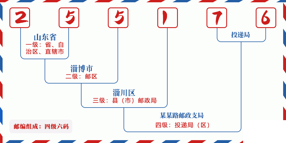 邮编255176含义