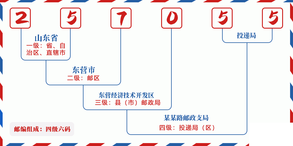 邮编257055含义