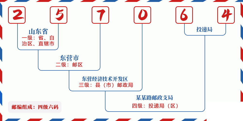 邮编257064含义