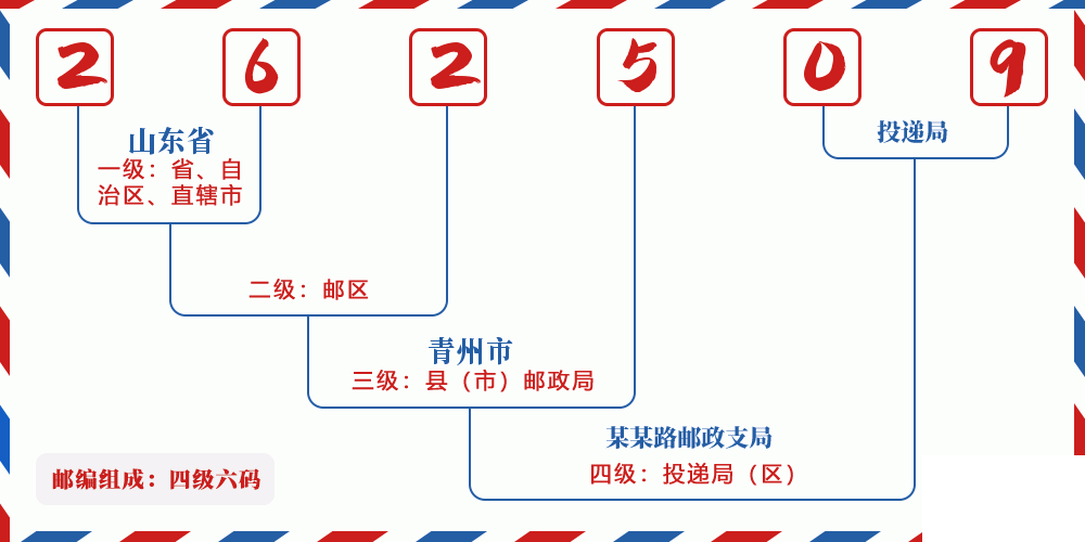 邮编262509含义