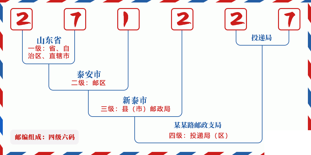邮编271227含义