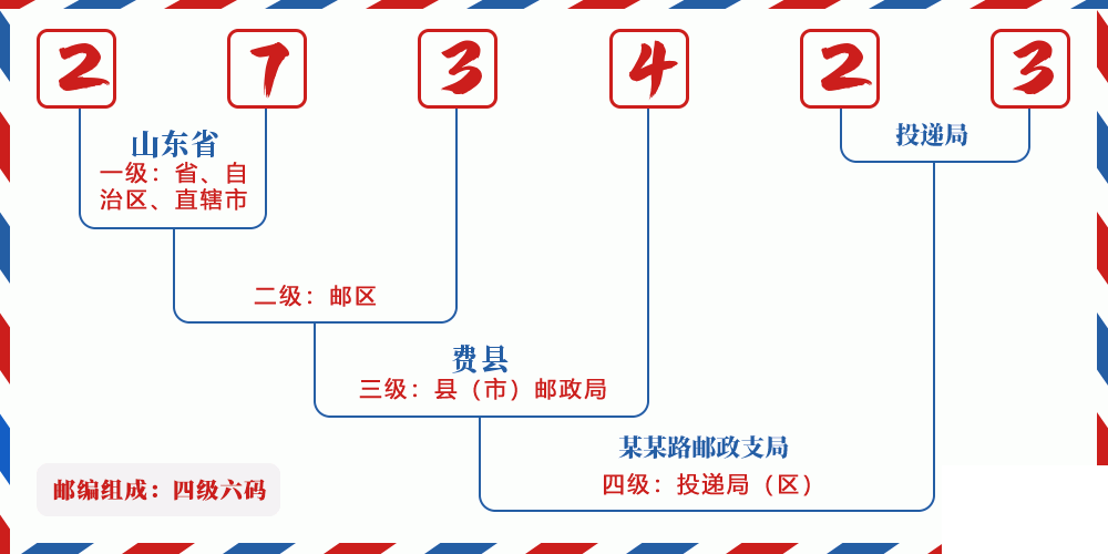 邮编273423含义