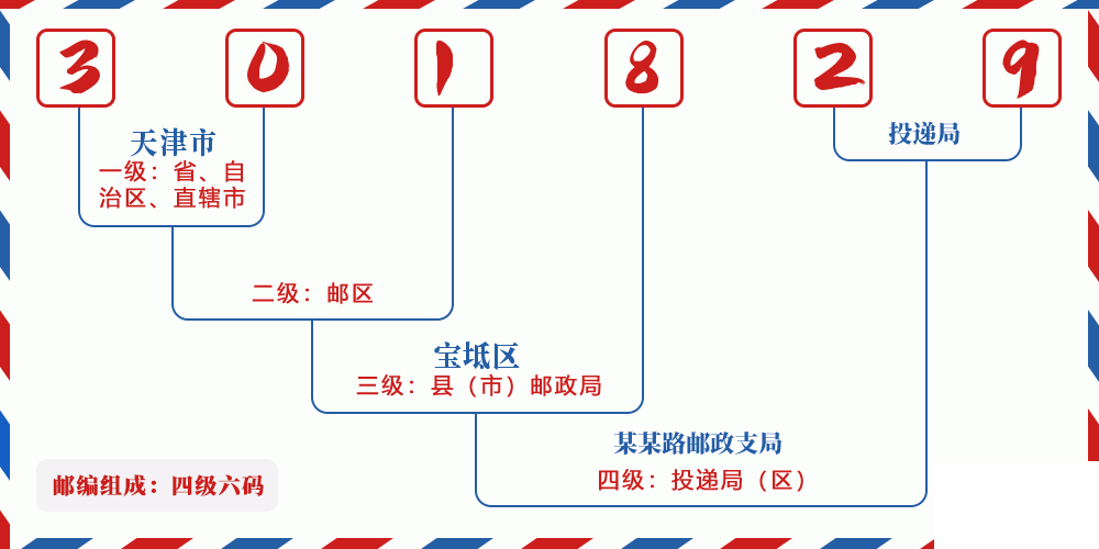 邮编301829含义