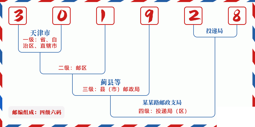 邮编301928含义