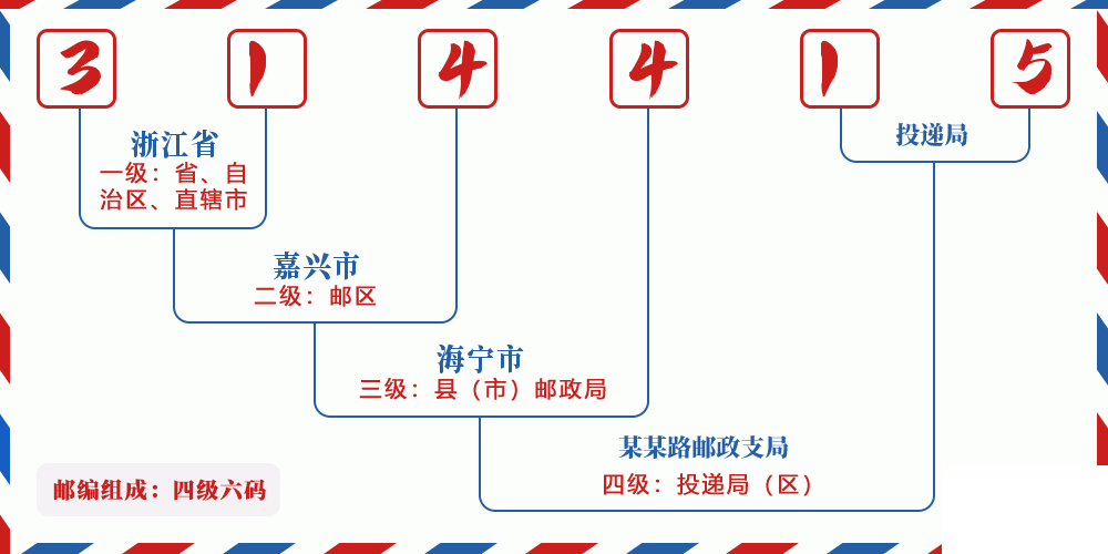 邮编314415含义