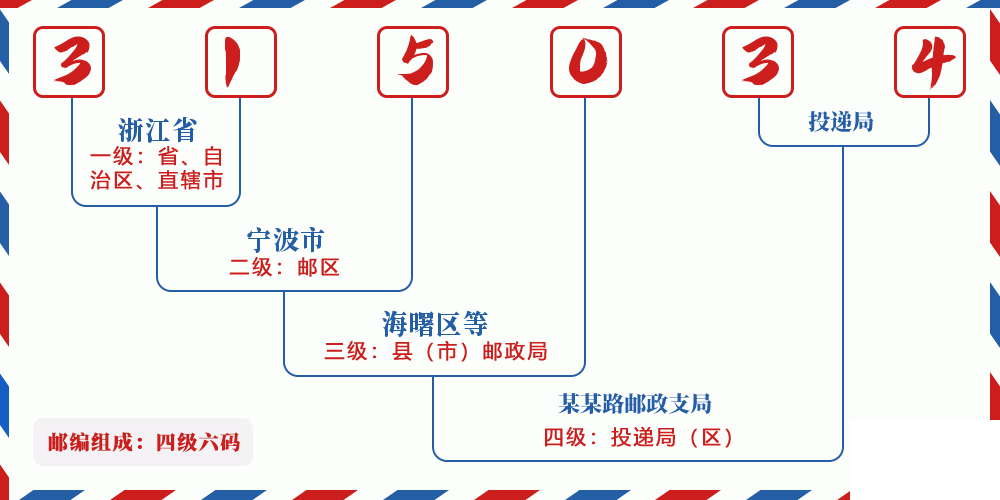 邮编315034含义