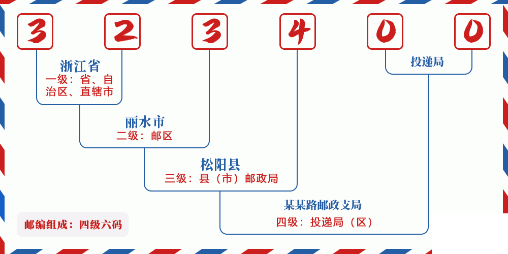 邮编323400含义