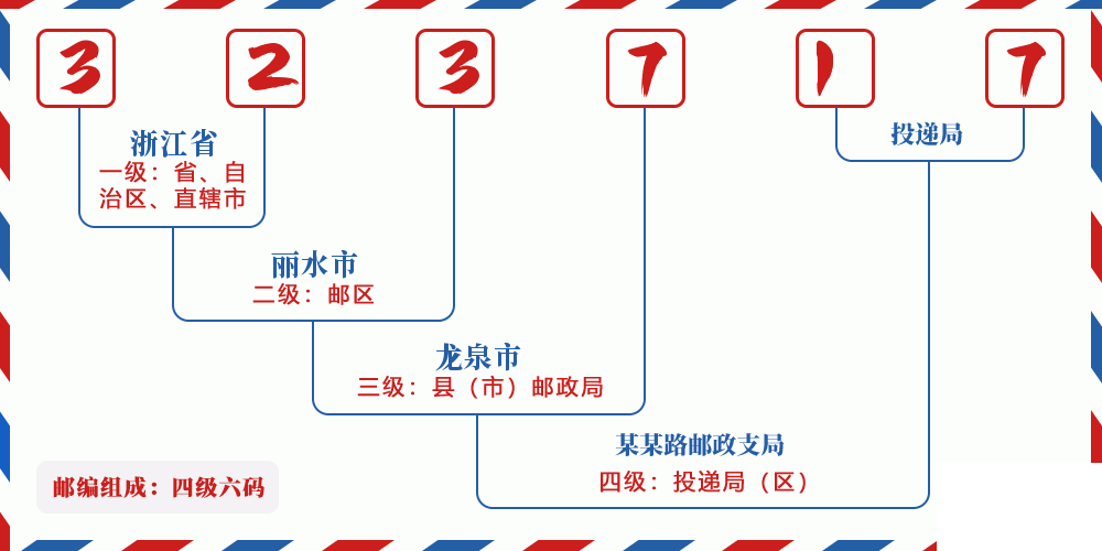 邮编323717含义