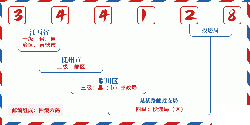 邮编344128含义