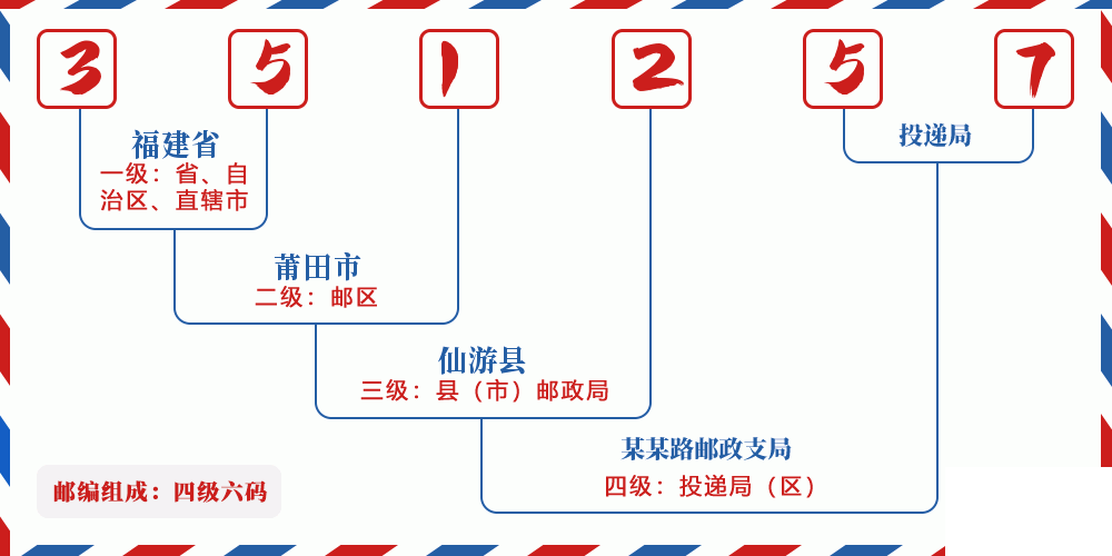 邮编351257含义