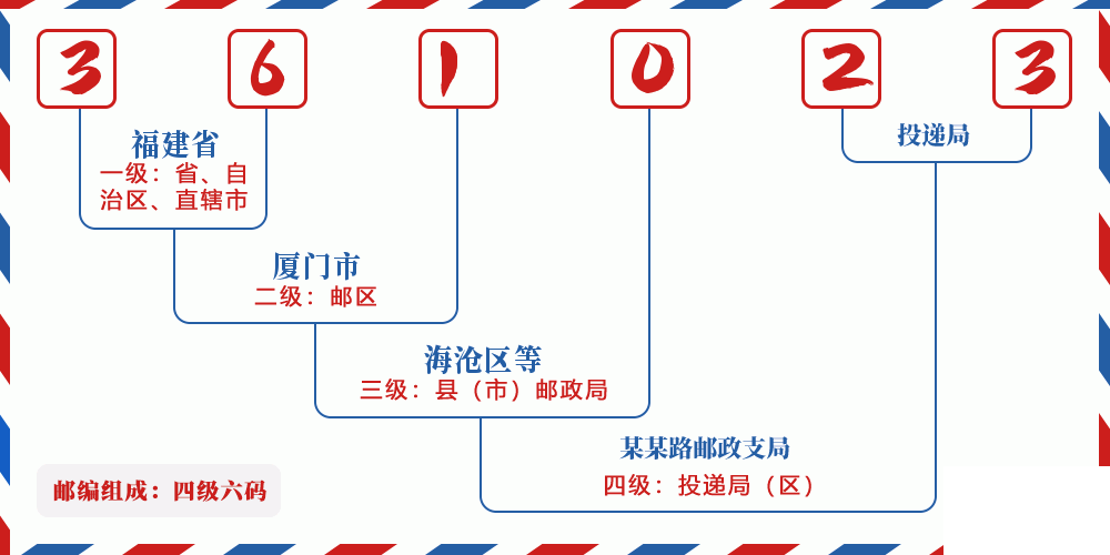 邮编361023含义