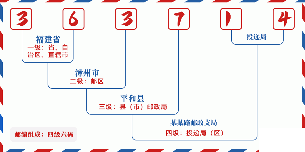 邮编363714含义