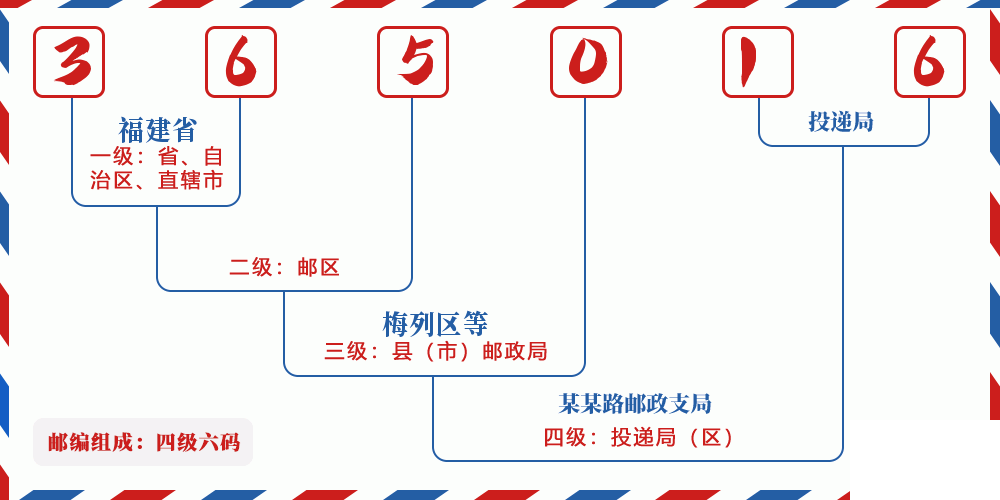 邮编365016含义