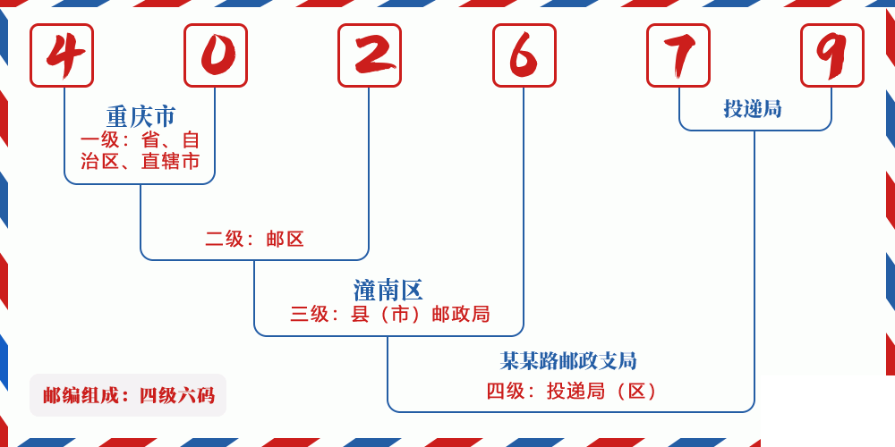 邮编402679含义