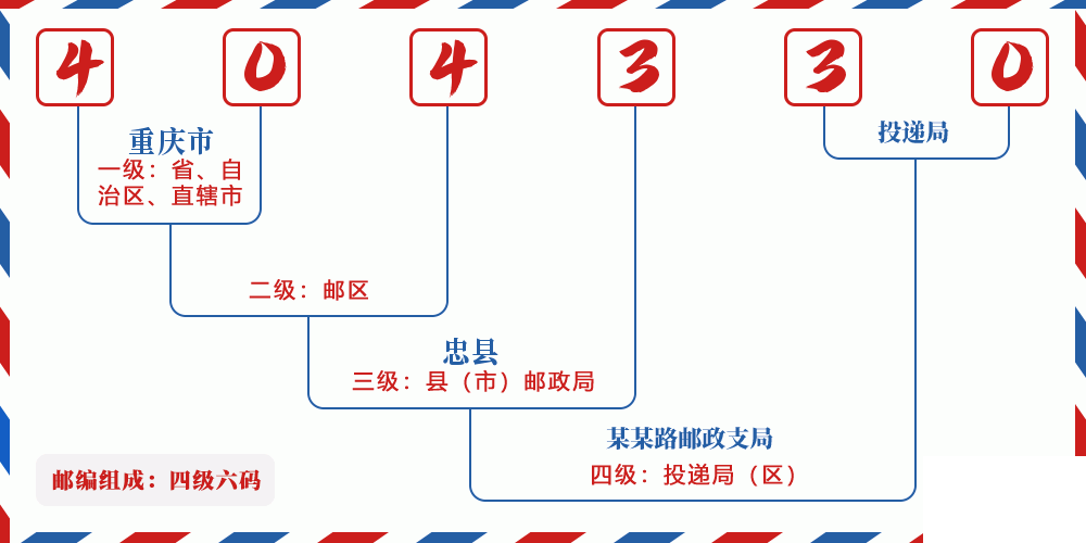 邮编404330含义