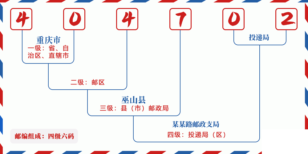 邮编404702含义