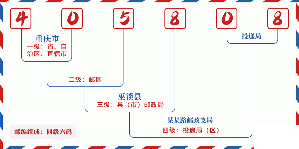 邮编405808含义