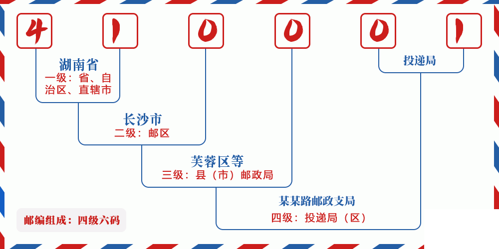邮编410001含义