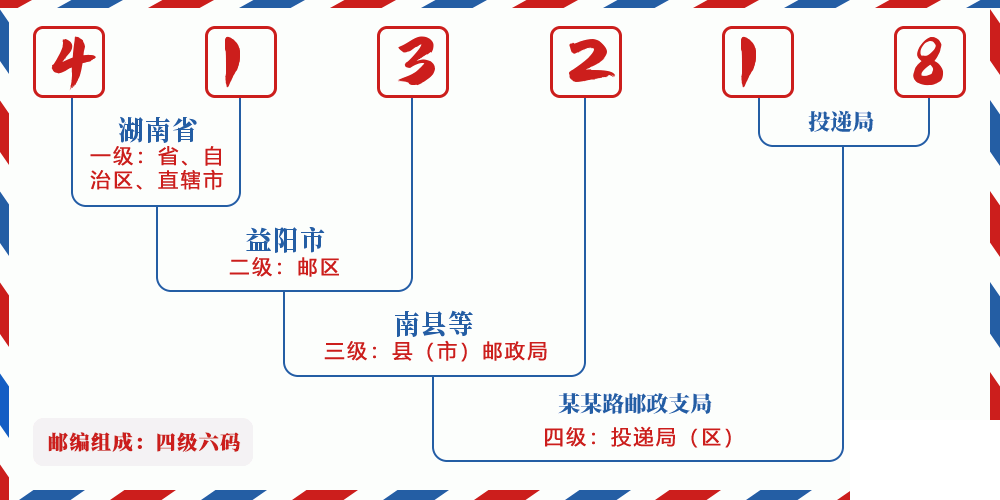 邮编413218含义