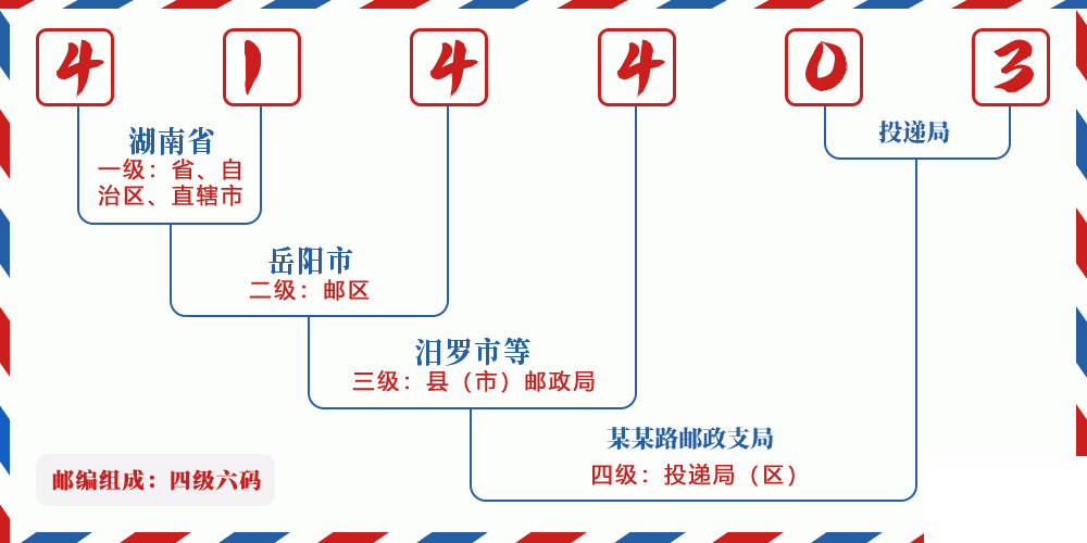 邮编414403含义