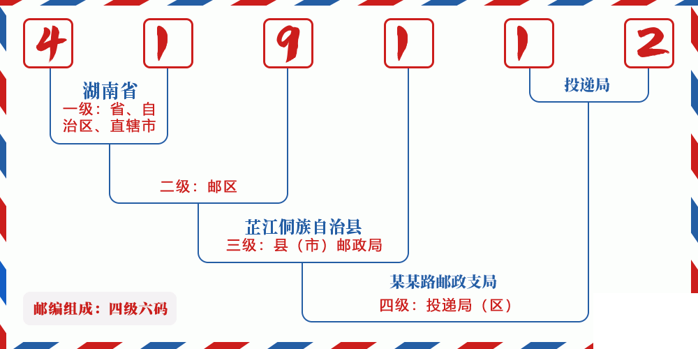 邮编419112含义