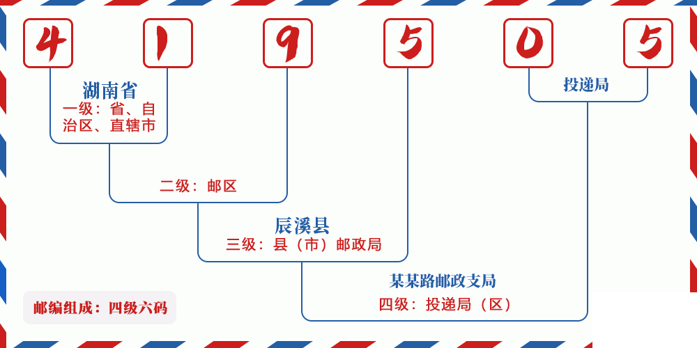 邮编419505含义