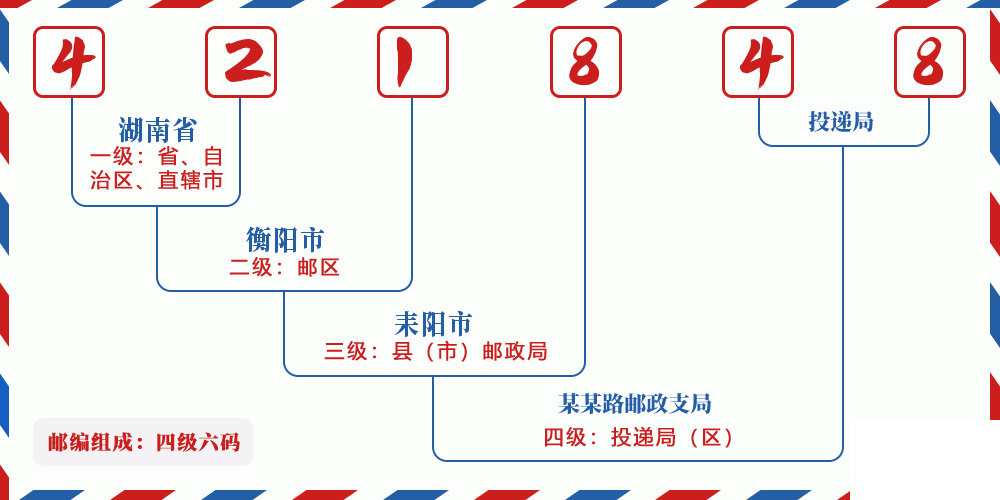 邮编421848含义