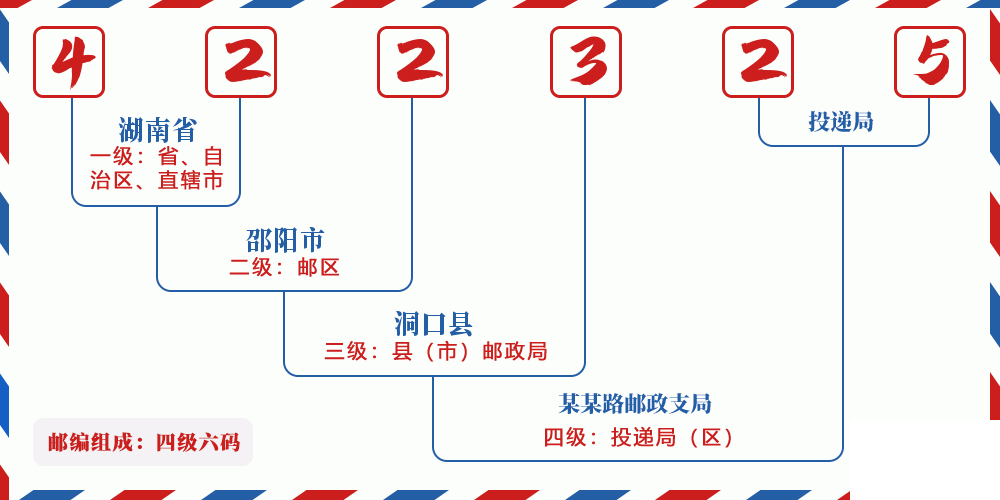 邮编422325含义