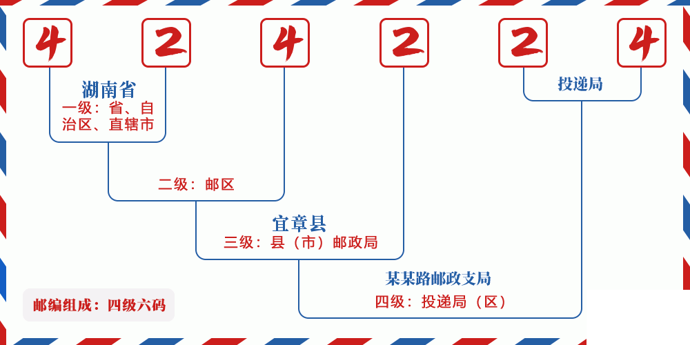 邮编424224含义