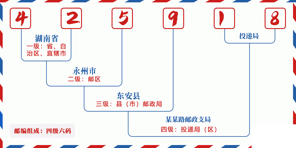 邮编425918含义