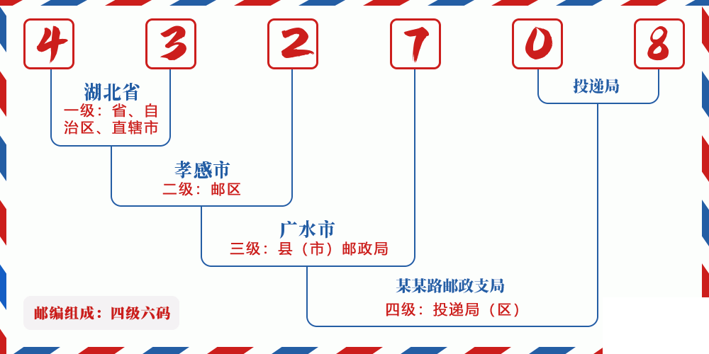 邮编432708含义