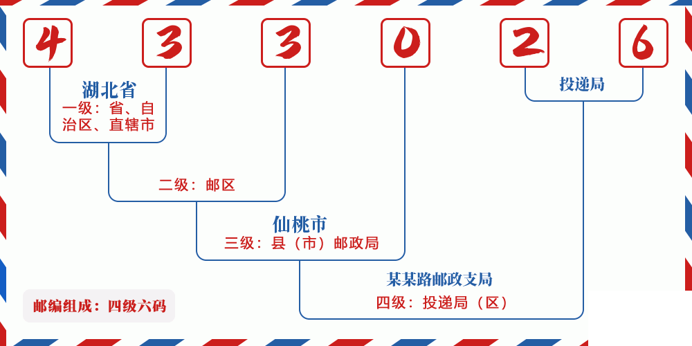 邮编433026含义