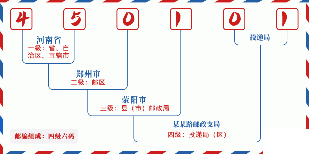 邮编450101含义
