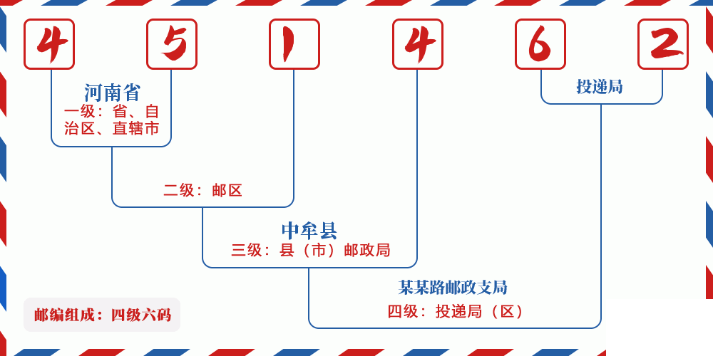 邮编451462含义