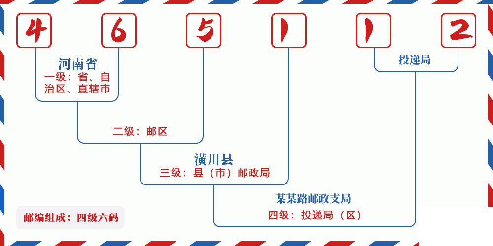 邮编465112含义