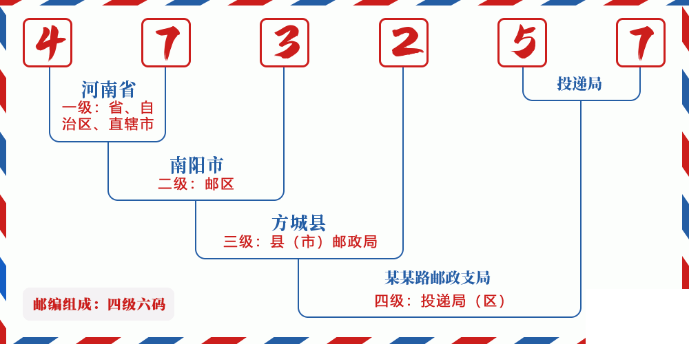 邮编473257含义