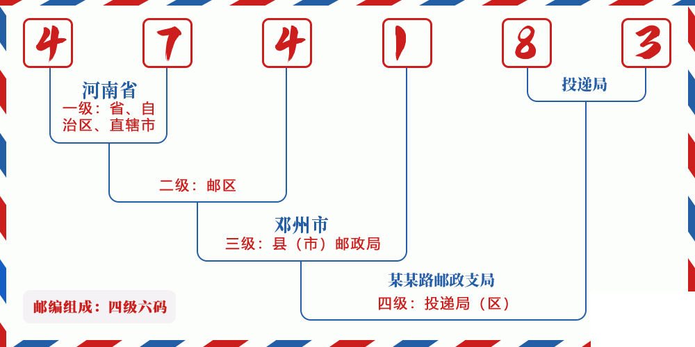邮编474183含义