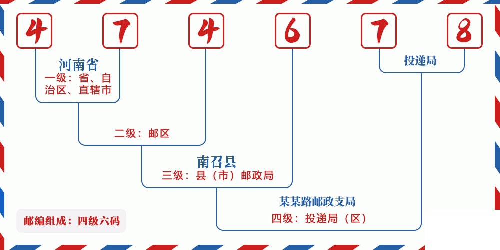 邮编474678含义