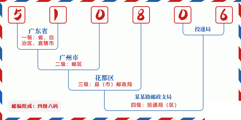 邮编510806含义