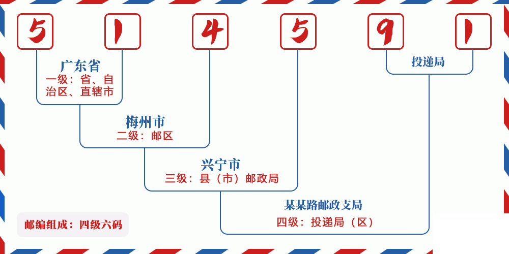 邮编514591含义