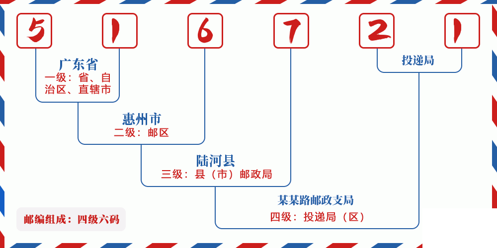 邮编516721含义