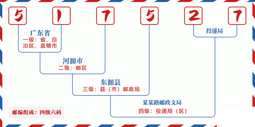 邮编517527含义