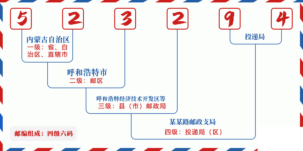 邮编523294含义