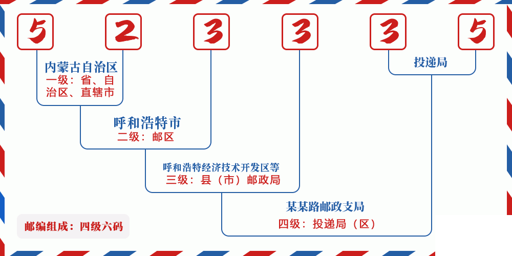 邮编523335含义