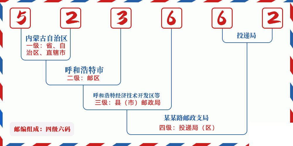 邮编523662含义