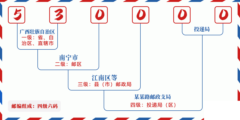 邮编530000含义
