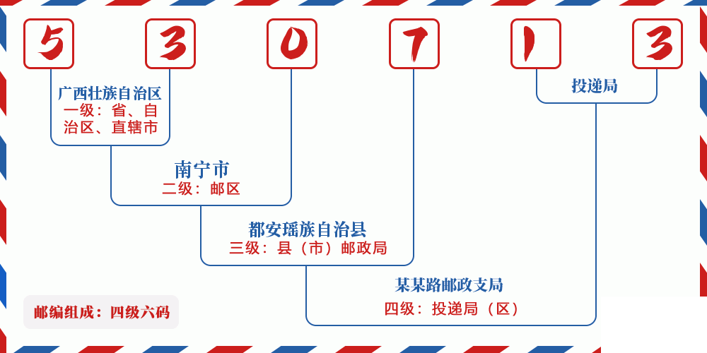 邮编530713含义