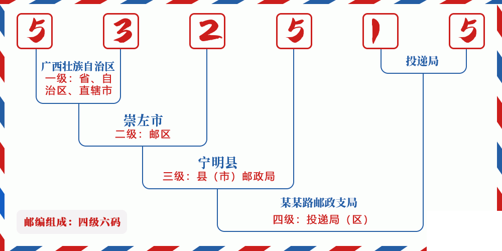 邮编532515含义