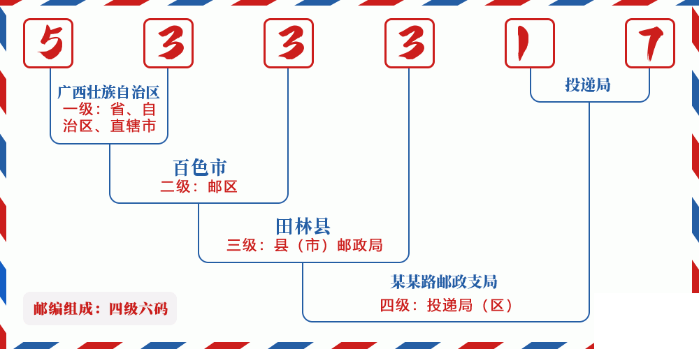 邮编533317含义